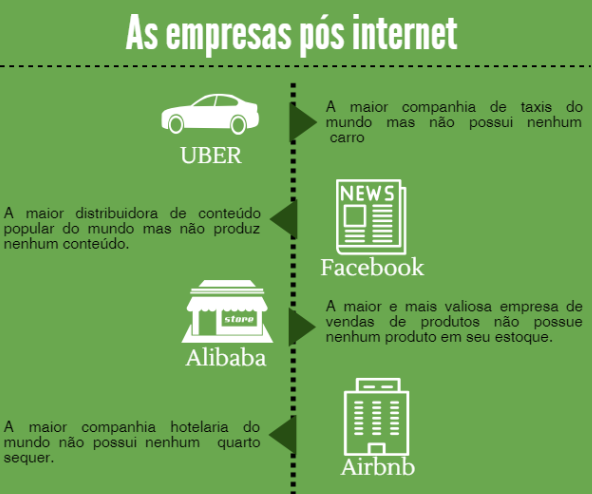 Era Digital: grandes empresas digitais sem nenhum ativo