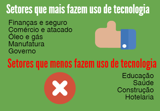 Setores e uso de tecnologia