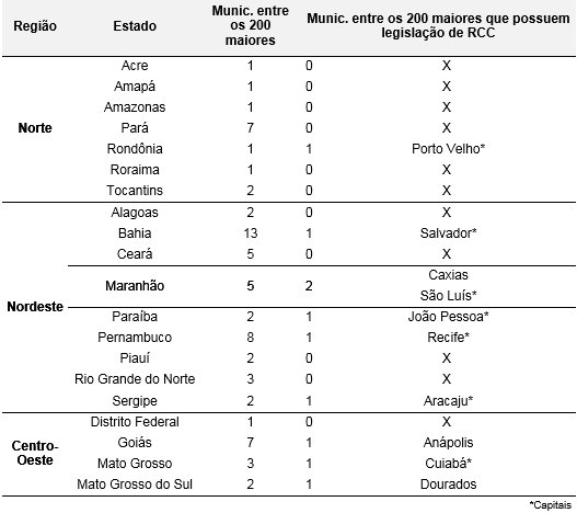 Municípios brasileiros com legislação específica sobre GRCC – Regiões Norte, Nordeste e Centro-Oeste