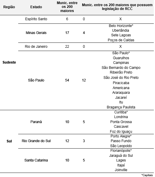 Municípios brasileiros com legislação específica sobre GRCC – Regiões Sudeste e Sul