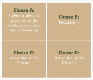 Classes de Resíduos